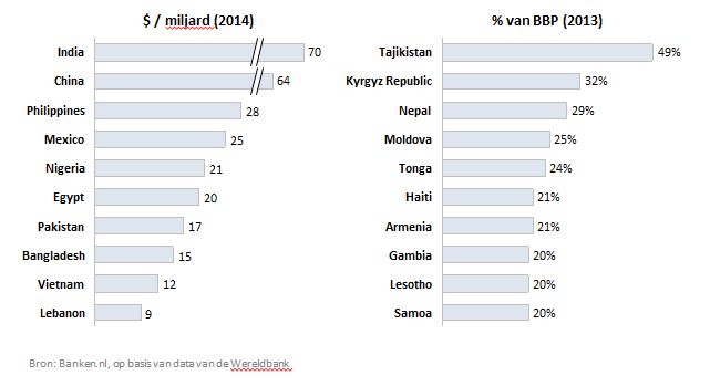 Wereldbank - 3 Wereldbank - 3